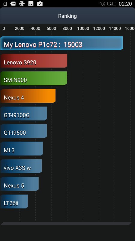 Aliexpress: Обзор Lenovo Vibe P1 Pro - долгожитель с 5000 mAh и QC 2.0 да с 3гб ОЗУ(! )